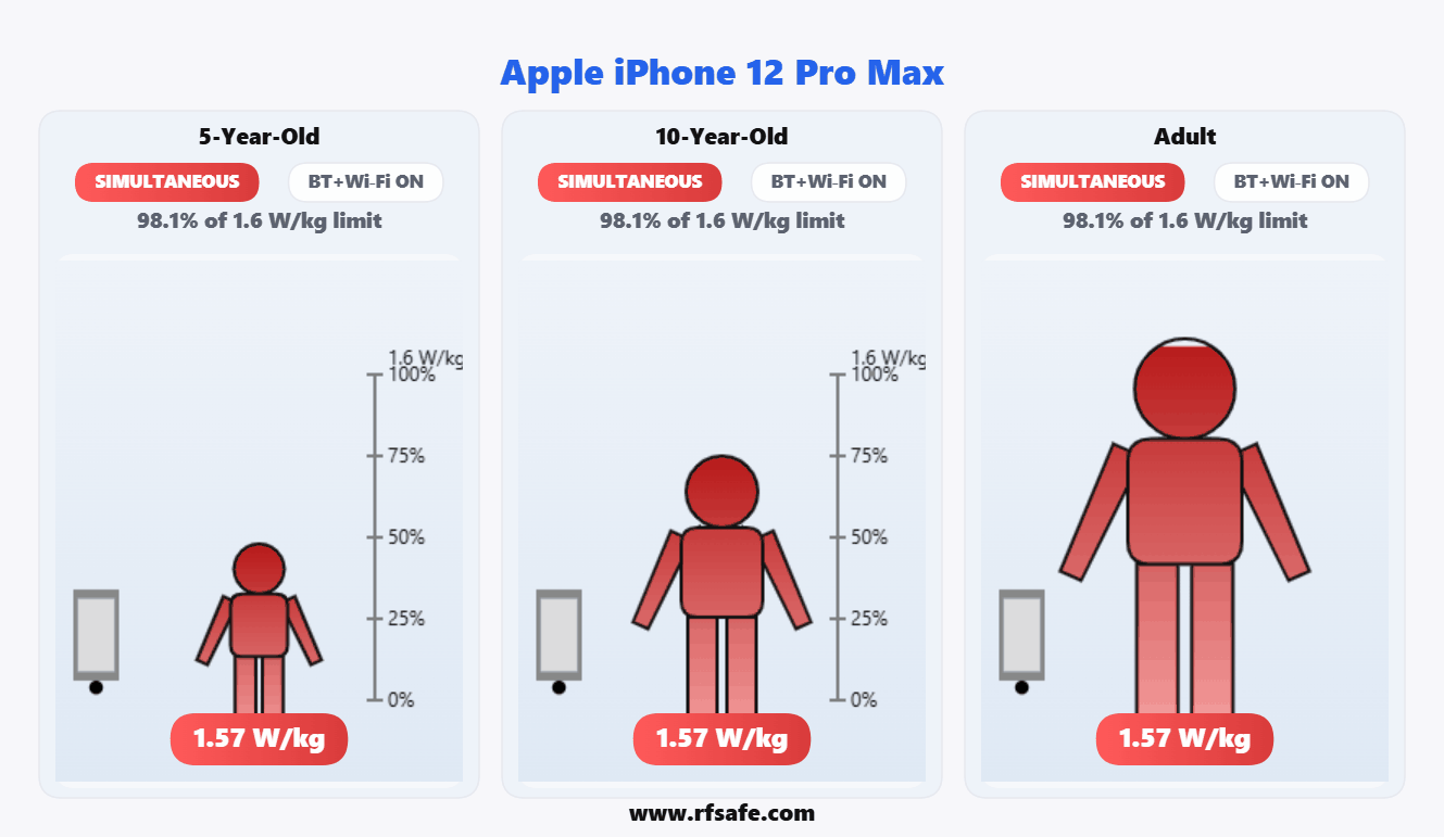 Apple iPhone 12 Pro Max — Body SAR (animated)
