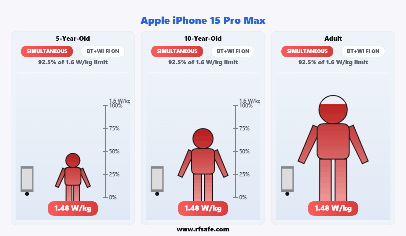 Apple iPhone 15 Pro Max — Body SAR (animated)