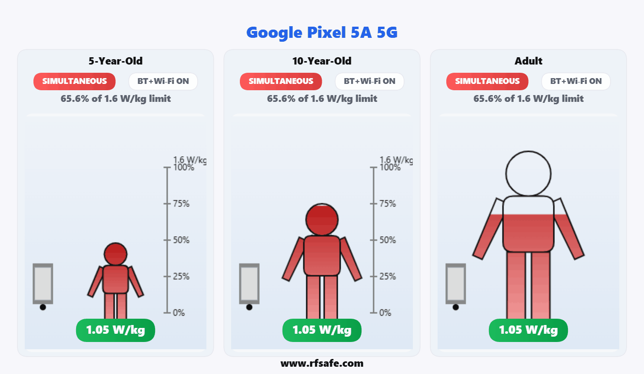 Google Pixel 5a 5G — Body SAR (animated)