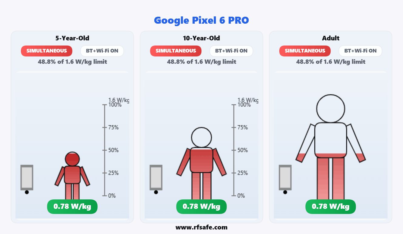 Google Pixel 6 Pro — Body SAR (animated)
