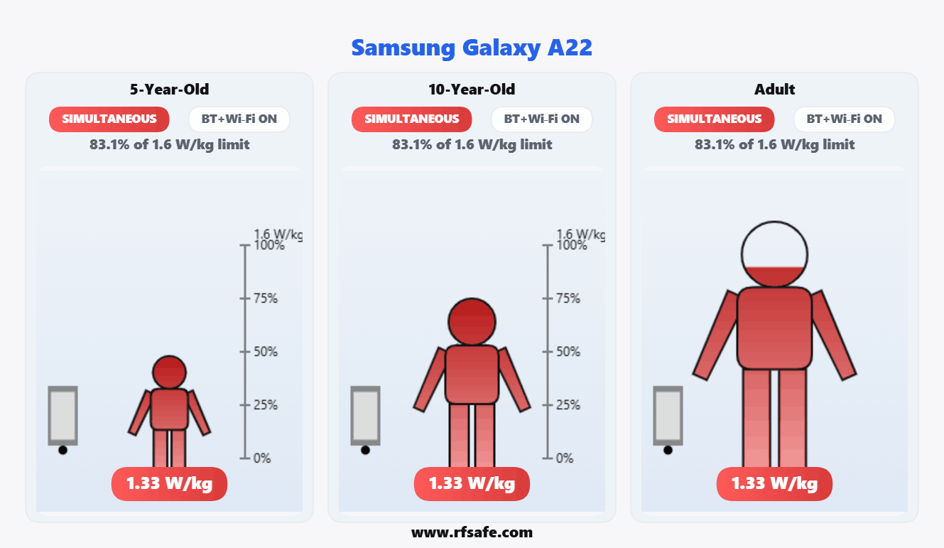 Samsung Galaxy A22 — Body SAR (animated)