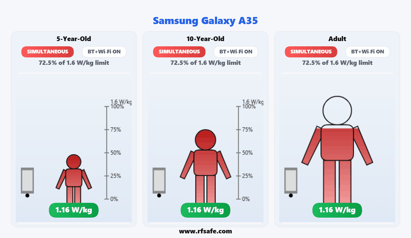 Samsung Galaxy A35 — Body SAR (animated)