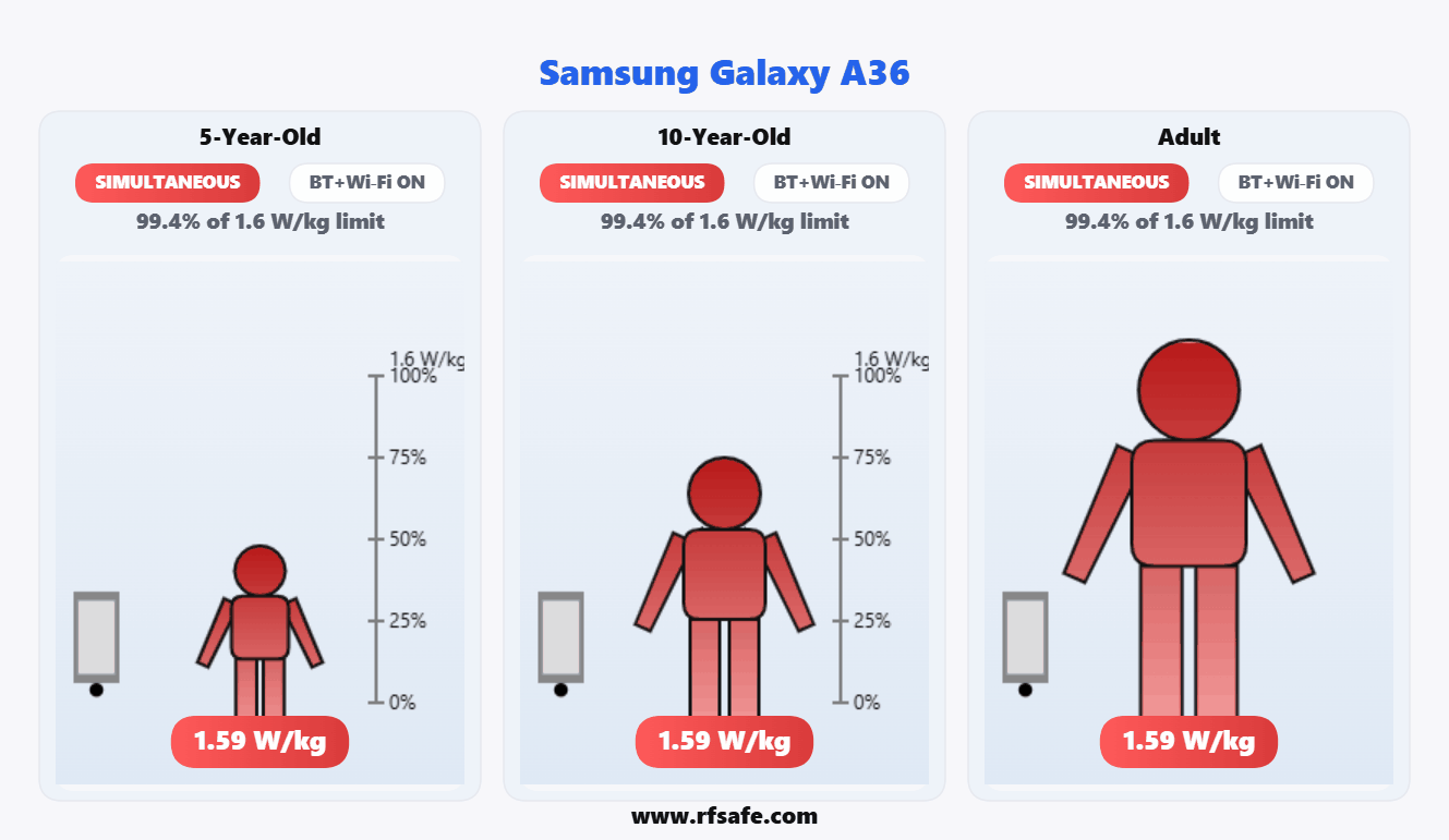 Samsung Galaxy A36 — Body SAR (animated)
