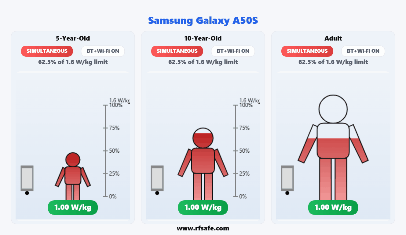 Samsung Galaxy A50s — Body SAR (animated)