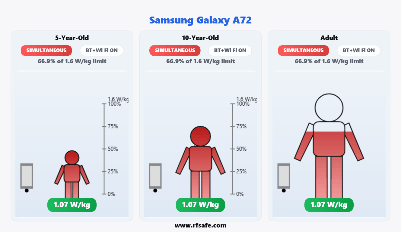 Samsung Galaxy A72 — Body SAR (animated)