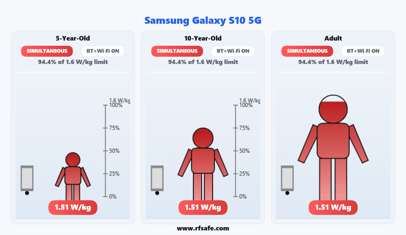 Samsung Galaxy S10 5G — Body SAR (animated)