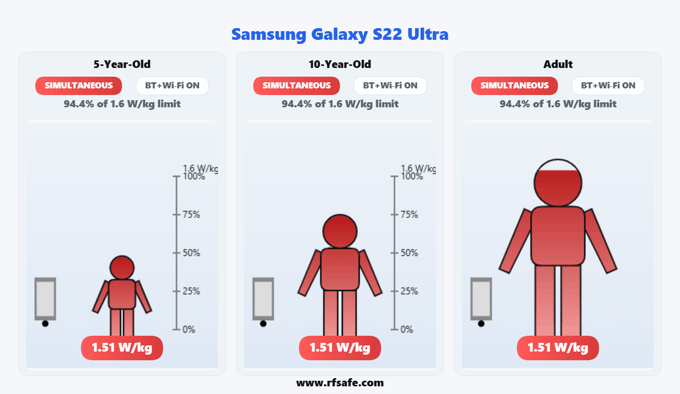 Samsung Galaxy S22 Ultra — Body SAR (animated)