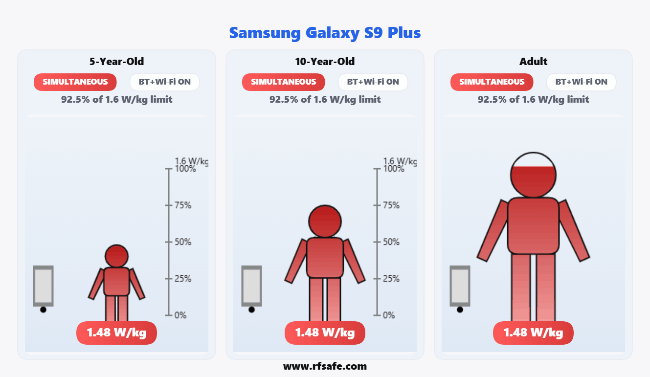 Samsung Galaxy S9 Plus — Body SAR (animated)