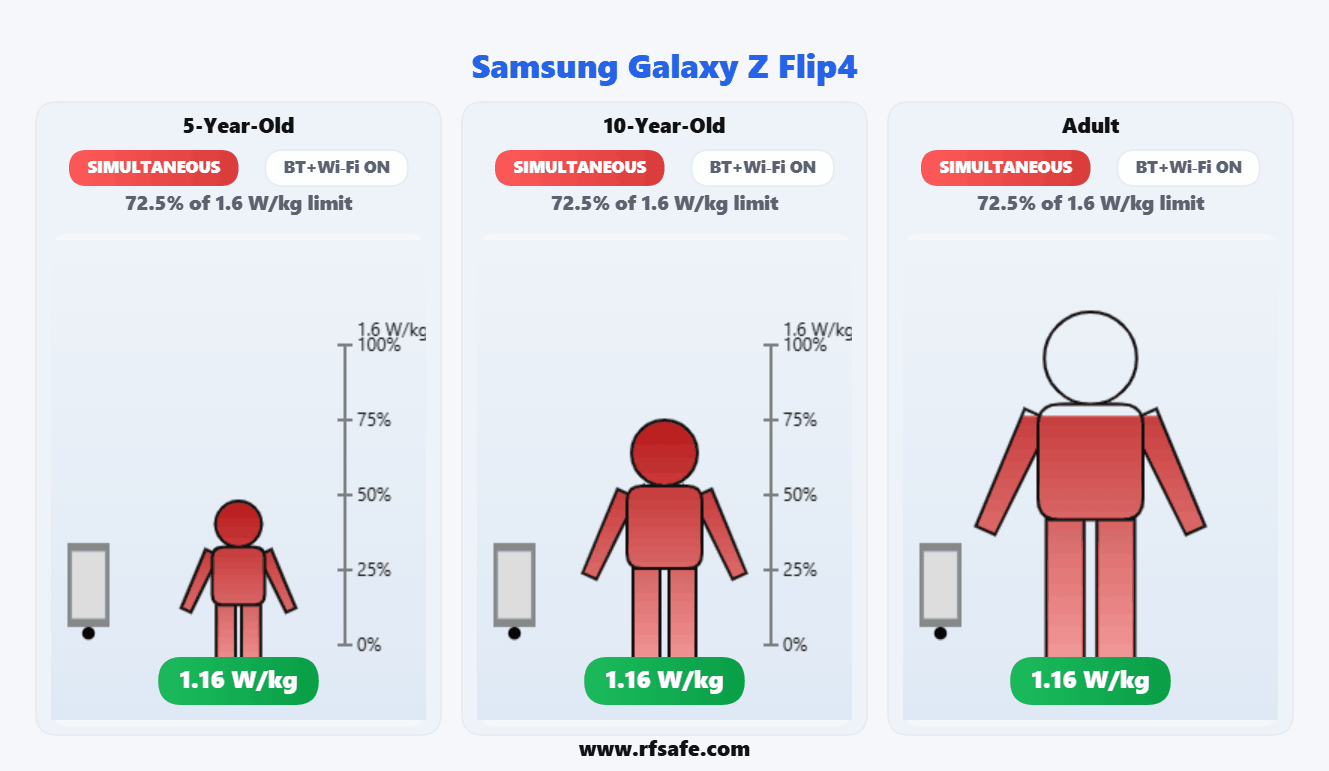 Samsung Galaxy Z Flip4 — Body SAR (animated)