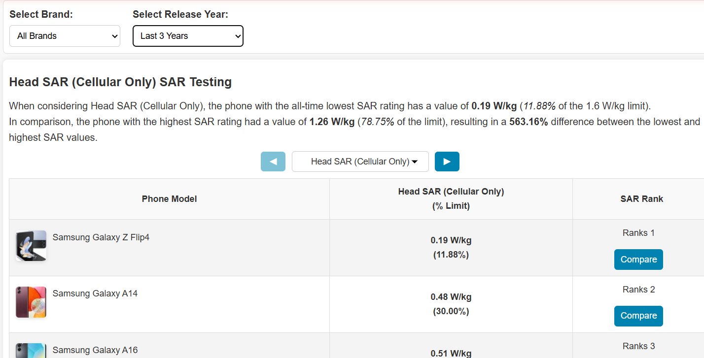 All Phones — Global SAR Rankings (6 Tests)