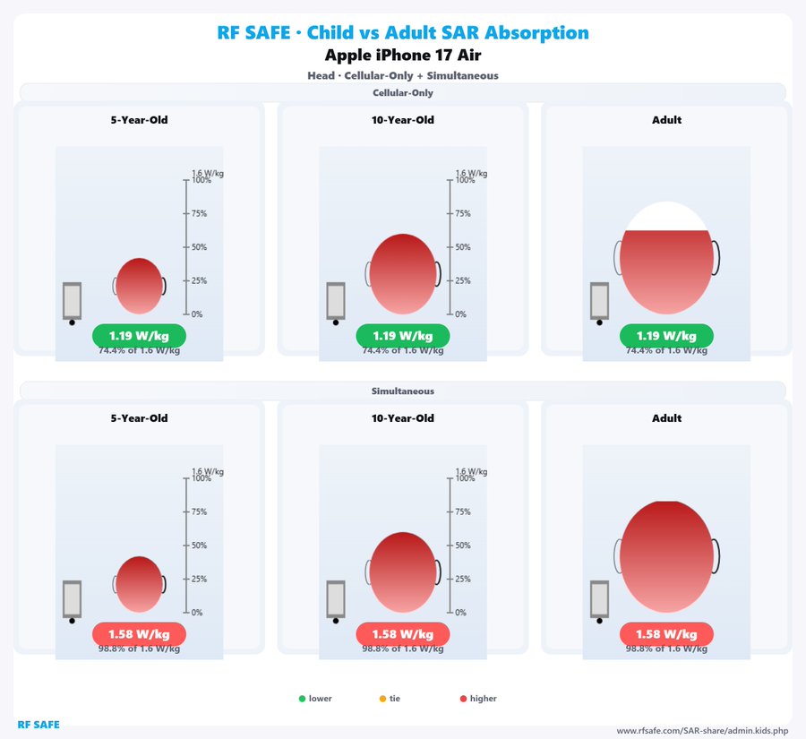 🤌 Kids vs. Adults — SAR by Age (Head/Body)
