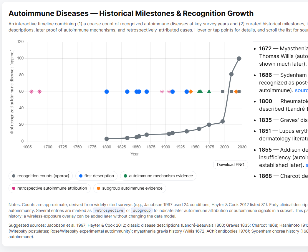 👉Autoimmune Diseases — Milestones & Recognition Growth