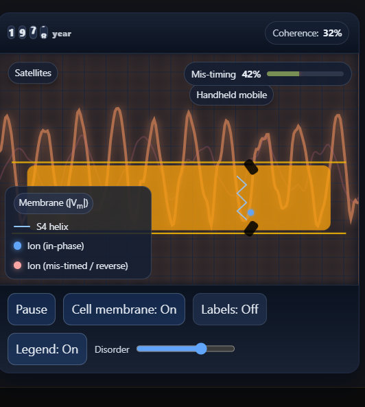 👉S4 Ion Channel — Forced Ion Oscillation
