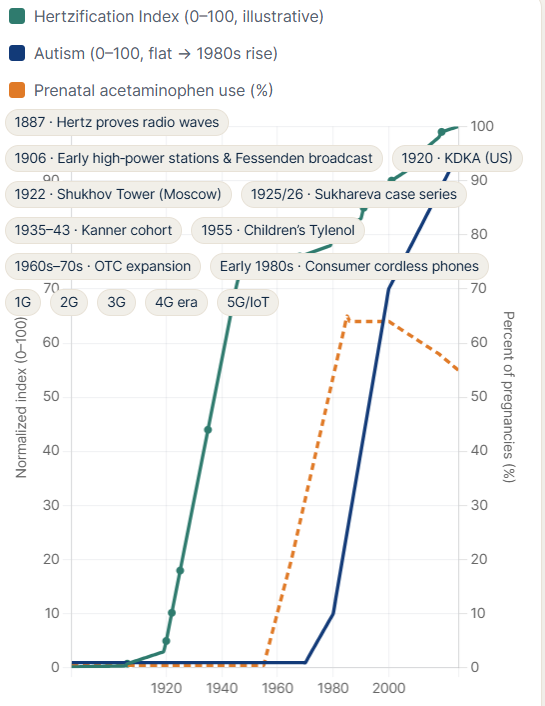 👉Hertzification · Autism · Acetaminophen — 1886–2025