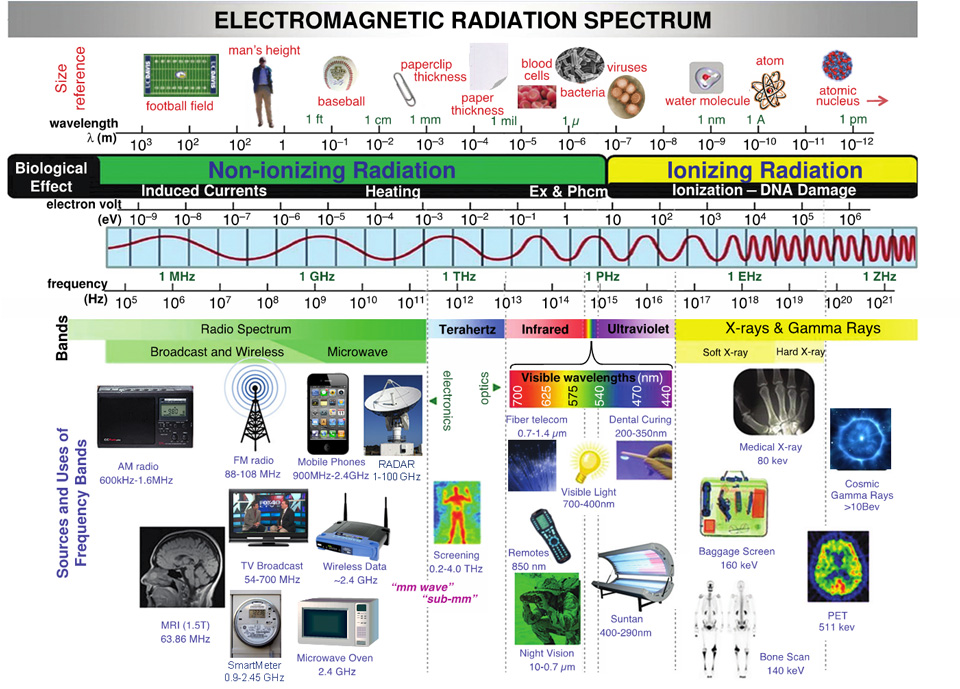 Emf Spectrum Chart