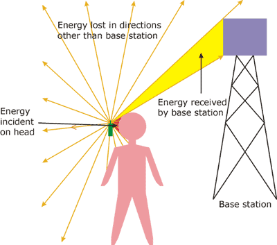 Rf Exposure Limits Chart