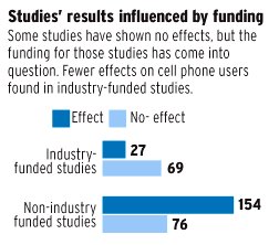 cell-phone-industry-studies-vs-non-funded-research