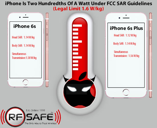Apple Wants You To Burn Apple Iphone 6s Sar Levels Make No Improvement Rf Safe