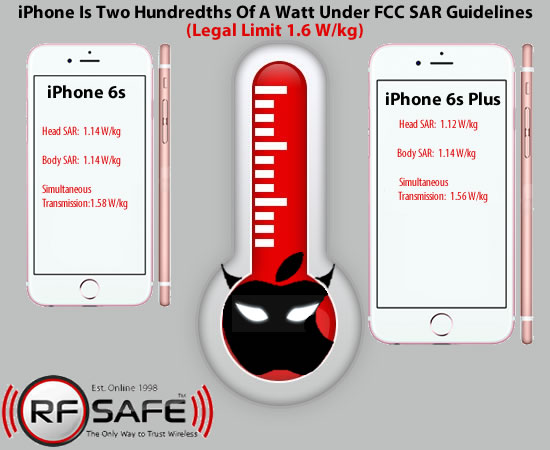 Bluetooth Headset Radiation Chart