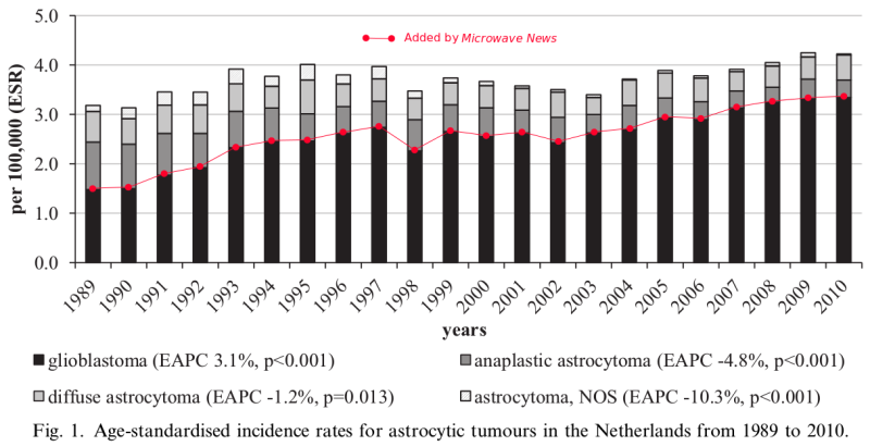 cell-phone-radiation-glioblastoma-multiforme-GBM-rates-rising