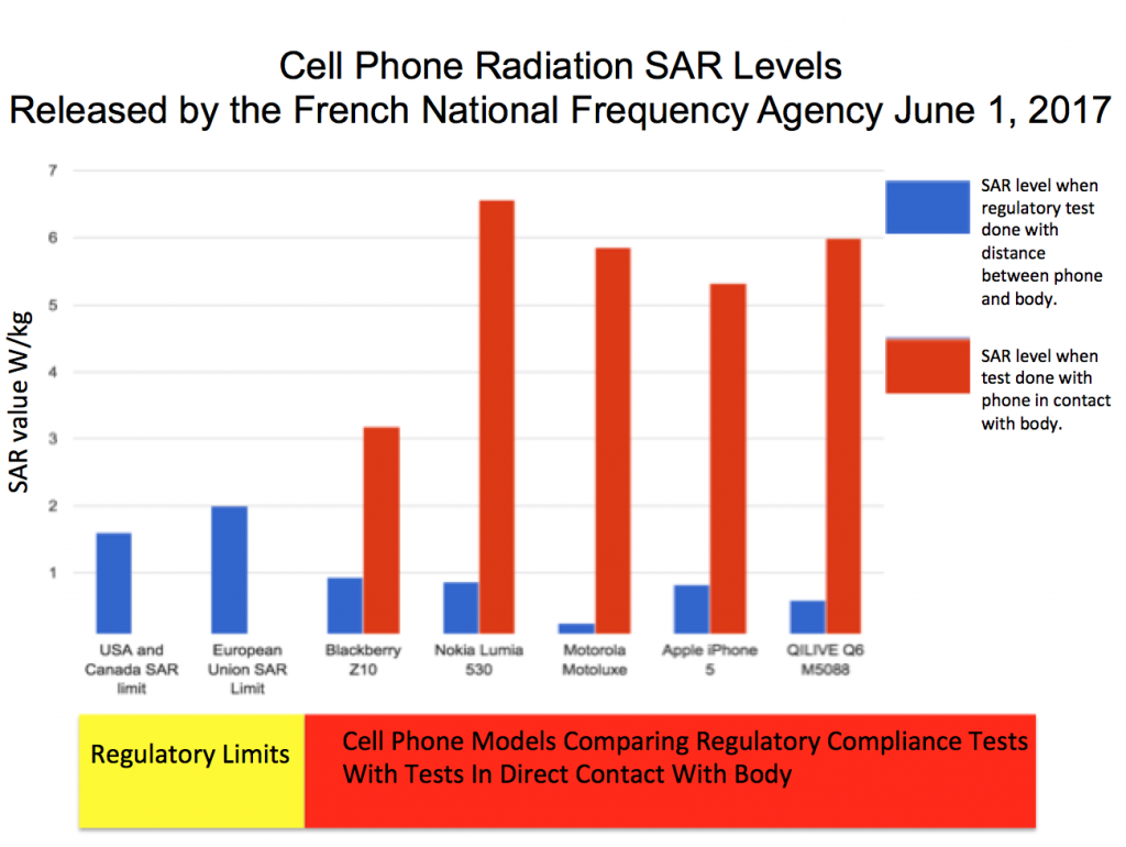 Radiation Level Comparison Chart