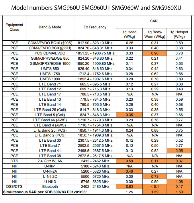 Phone Radiation Levels Chart