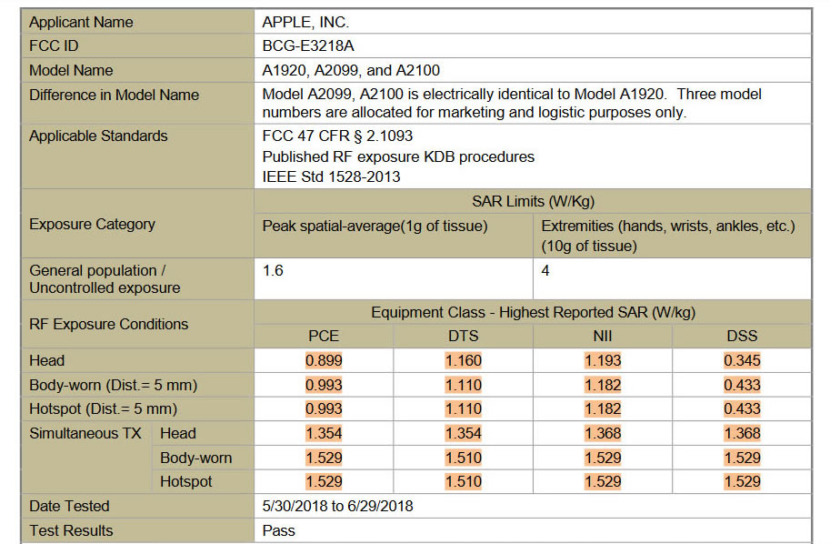 Sar Radiation Chart