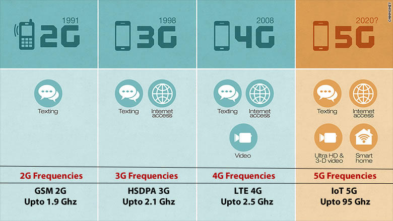 Cell Phone Frequency Chart