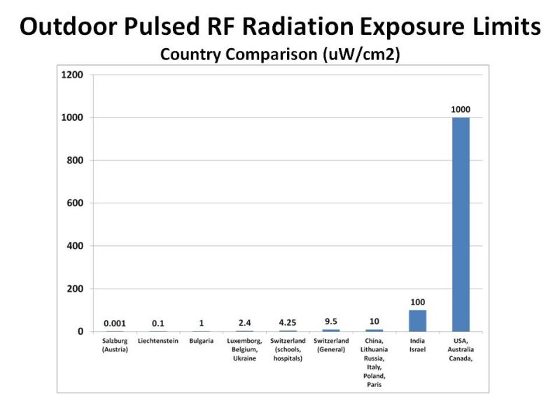 RF-Radiation-exposure-limits-by-country-comparison