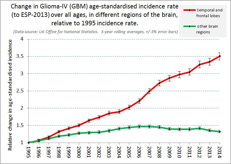 incidence-of-GBM-tumors-increasing-in-UK