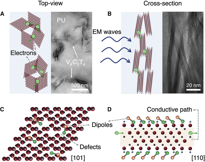 MXene-based electromagnetic interference protection materials