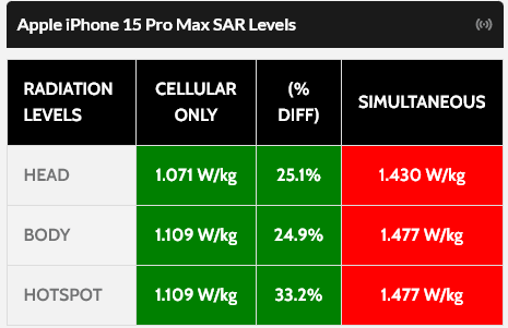 Apple iPhone 15 Pro Max SAR Levels